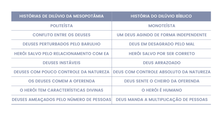 [Parte 3] A Bíblia e a Mesopotâmia antiga: o Dilúvio - A Bíblia no Contexto